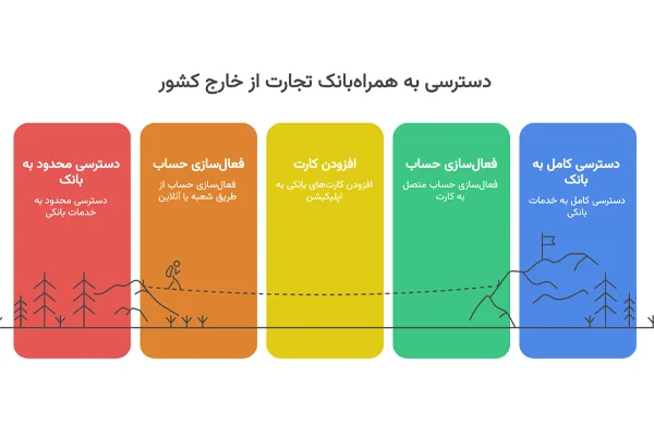 راهنمای ورود به همراه بانک تجارت خارج از کشور
