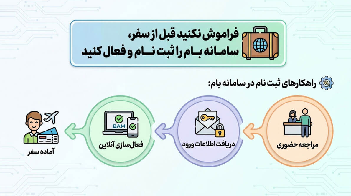دسترسی سریع و امن به اینترنت بانک ملی خارج از کشور | انواع روشها + نکات مهم 8 مراحل ثبت نام و فعال سازی سامانه بام قبل از سفر
