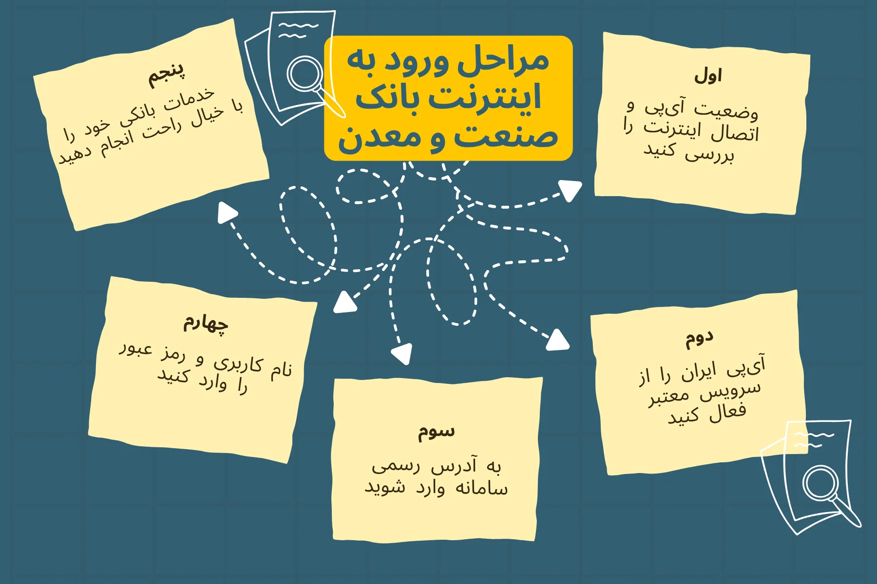 راهنمای جامع دسترسی به خدمات آنلاین بانک صنعت و معدن از خارج از کشور 7 برای ورود به اینترنت بانک صنعت و معدن چه مراحلی را طی کنیم؟