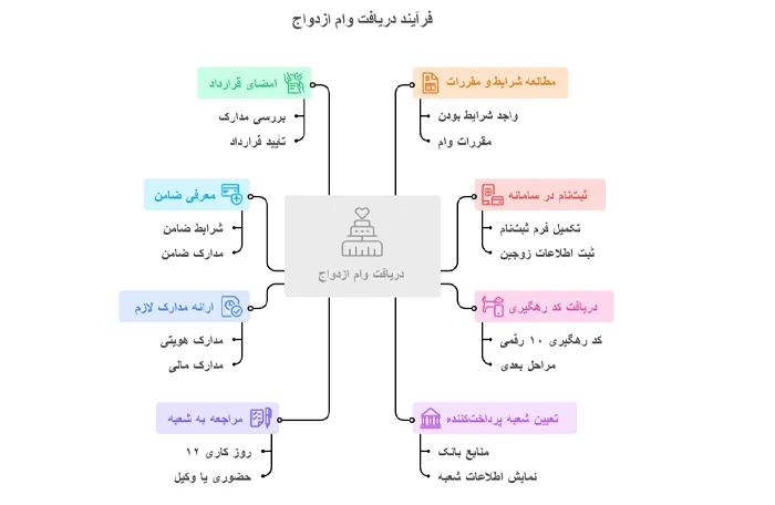 مراحل دریافت واج ازدواج در خارج از کشور