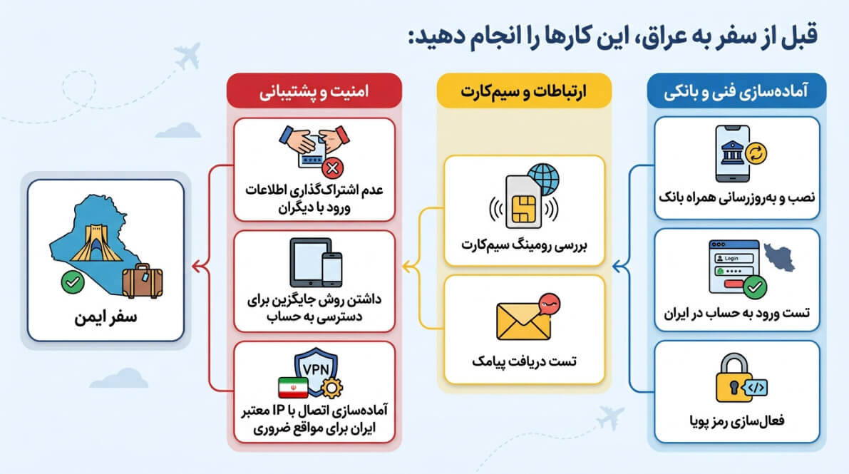 راهنمای کامل استفاده از همراه بانک برای زائران ایرانی در عراق (ویژه اربعین) 6 اقدامات فنی، ارتباطی و امنیتی لازم قبل از سفر به عراق