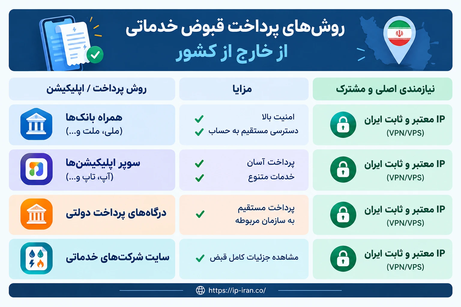 راهنمای جامع پرداخت انواع قبض (آب، برق، گاز) از خارج از کشور 6