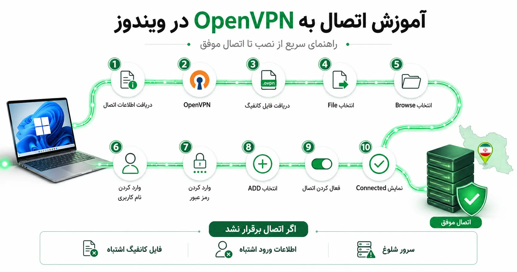 آموزش اتصال به openvpn در ویندوز 11،10،8 6 اموزش اتصال به openvpn در ویندوز