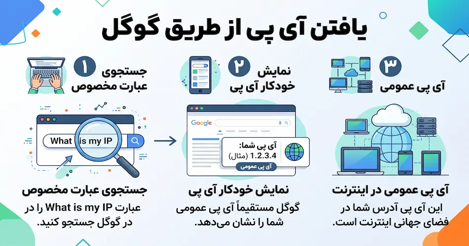 آی پی شما متعلق به ایران نمی باشد یعنی چی 7