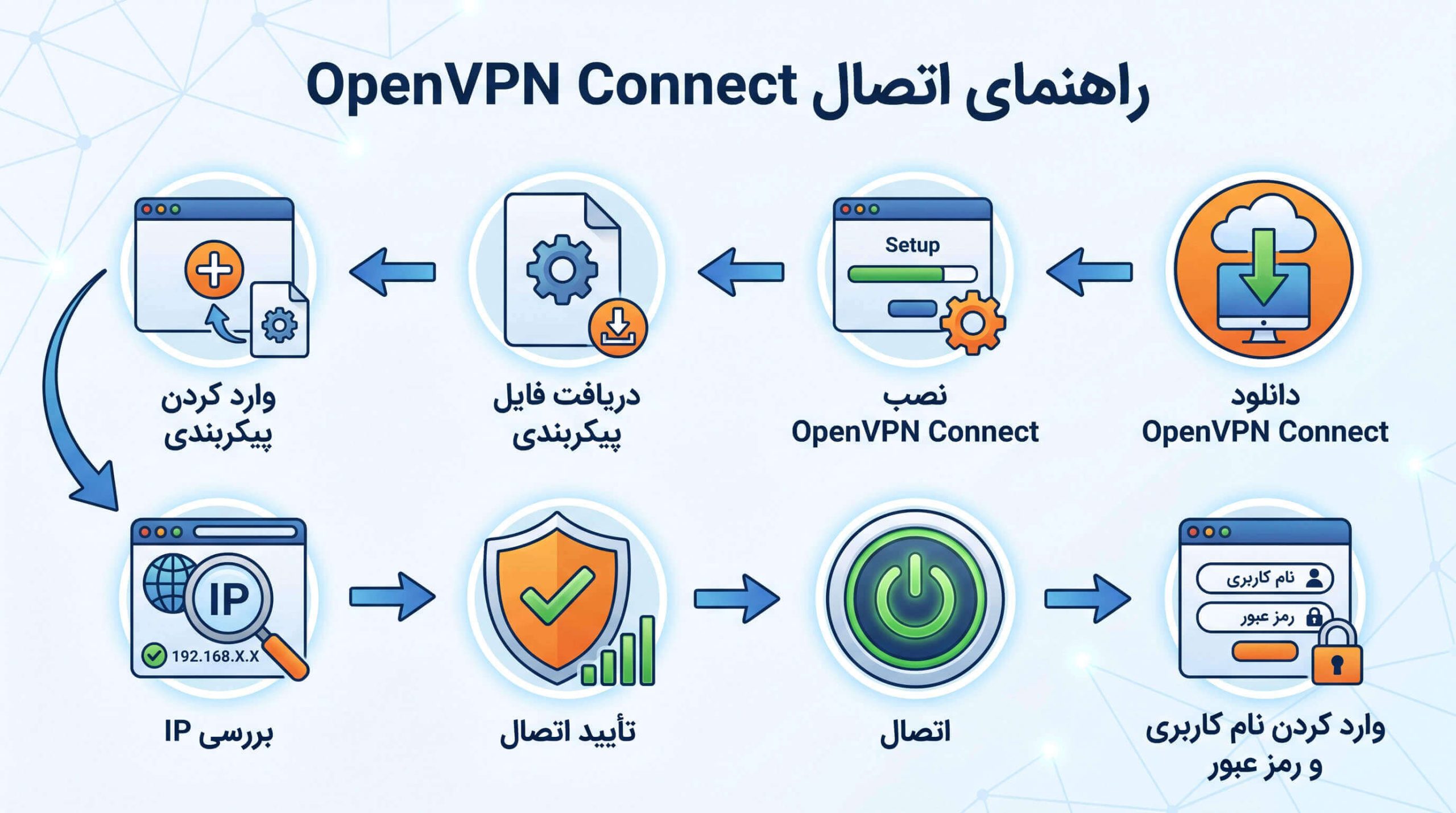 آموزش اتصال به openvpn در ویندوز 11،10،8 7 مراحل نصب، کانفیگ و اتصال نرمافزار اوپن وی پی ان کانکت