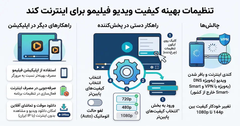 فیلیمو در خارج از کشور؛ راهنمای کامل تماشا، اشتراک و رفع محدودیت 8