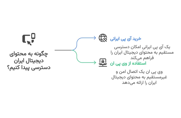 اتصال به دوربین های مداربسته داخل ایران از خارج از کشور با ای پی ایران 7 اتصال به دوربین های مداربسته داخل ایران از خارج از کشور
