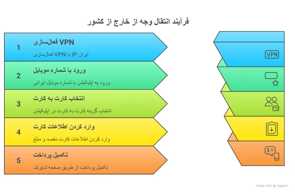 فرآیند انتقال وجه در خارج کشور