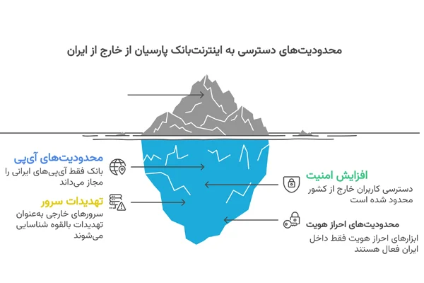 محدودیت های ورود به اینترنت بانک پارسیان در خارج از ایران