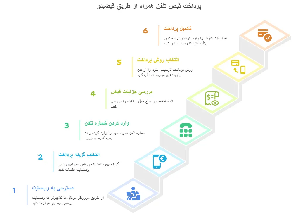 اینفوگرافیک مراحل پرداخت قبض همراه اول از خارج از کشور از طریق سایت‌های واسط مانند قبضینو؛ از ورود به سایت تا تکمیل پرداخت.