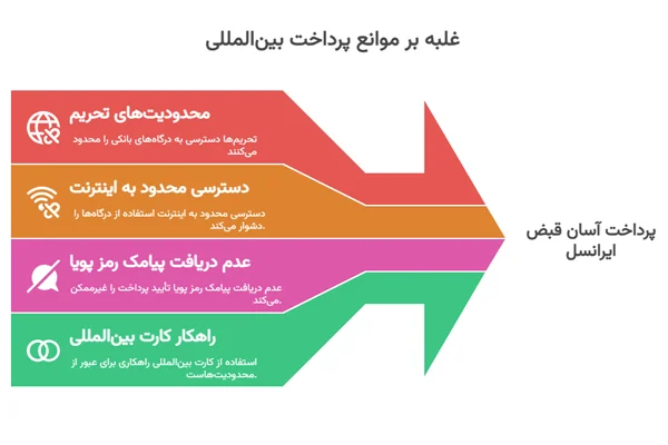 چالش‌های پرداخت قبض ایرانسل در خارج از کشور