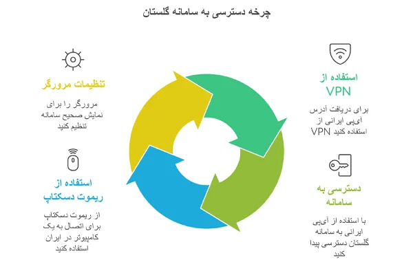 روش‌های ورود به سیستم گلستان از خارج کشور