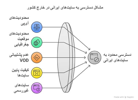 تماشای سریال ایرانی در خارج کشور: بررسی چالشها و راهکارهای قانونی 6 مشکل دسترسی به سایتهای ایرانی در خارج کشور