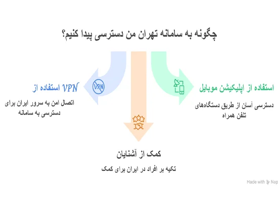 ورود به سامانه تهران من در خارج کشور | راهنمای کامل + روشهای ورود 6 روش ورود به سامانه تهران من برای ایرانیان مقیم خارج