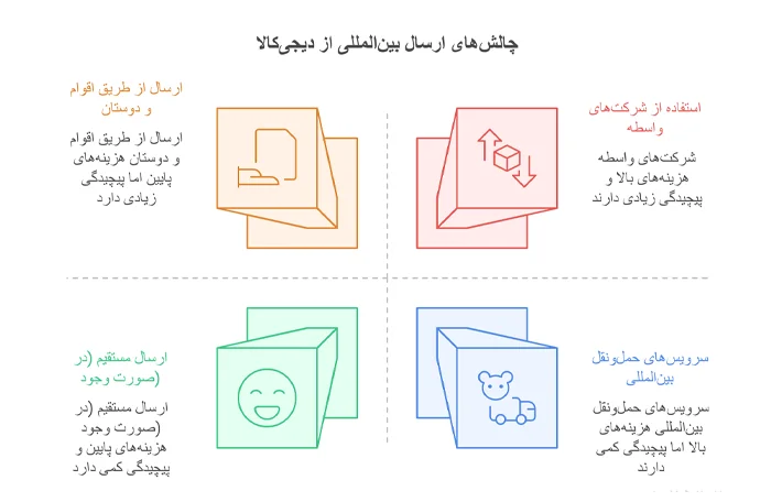 خرید از دیجی کالا در خارج از کشور | راهنمای کامل و نکات مهم 6 چرا خرید از دیجی کالا در خارج از کشور چالشبرانگیز است؟