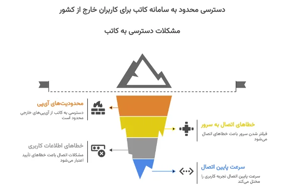 مشکلات ورود به سایت کاتب از خارج ایران