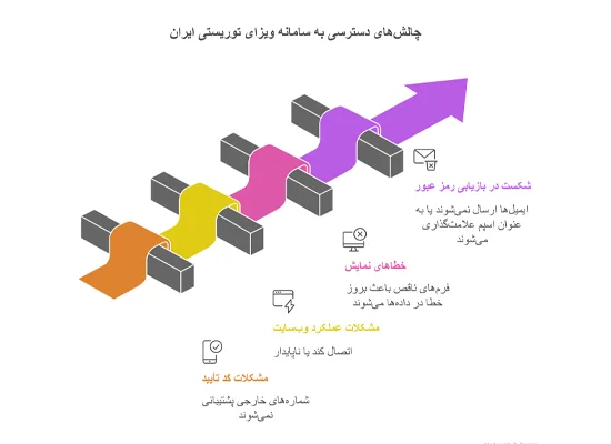 بررسی هنگام ورود به سامانه روادید الکترونیکی در خارج 