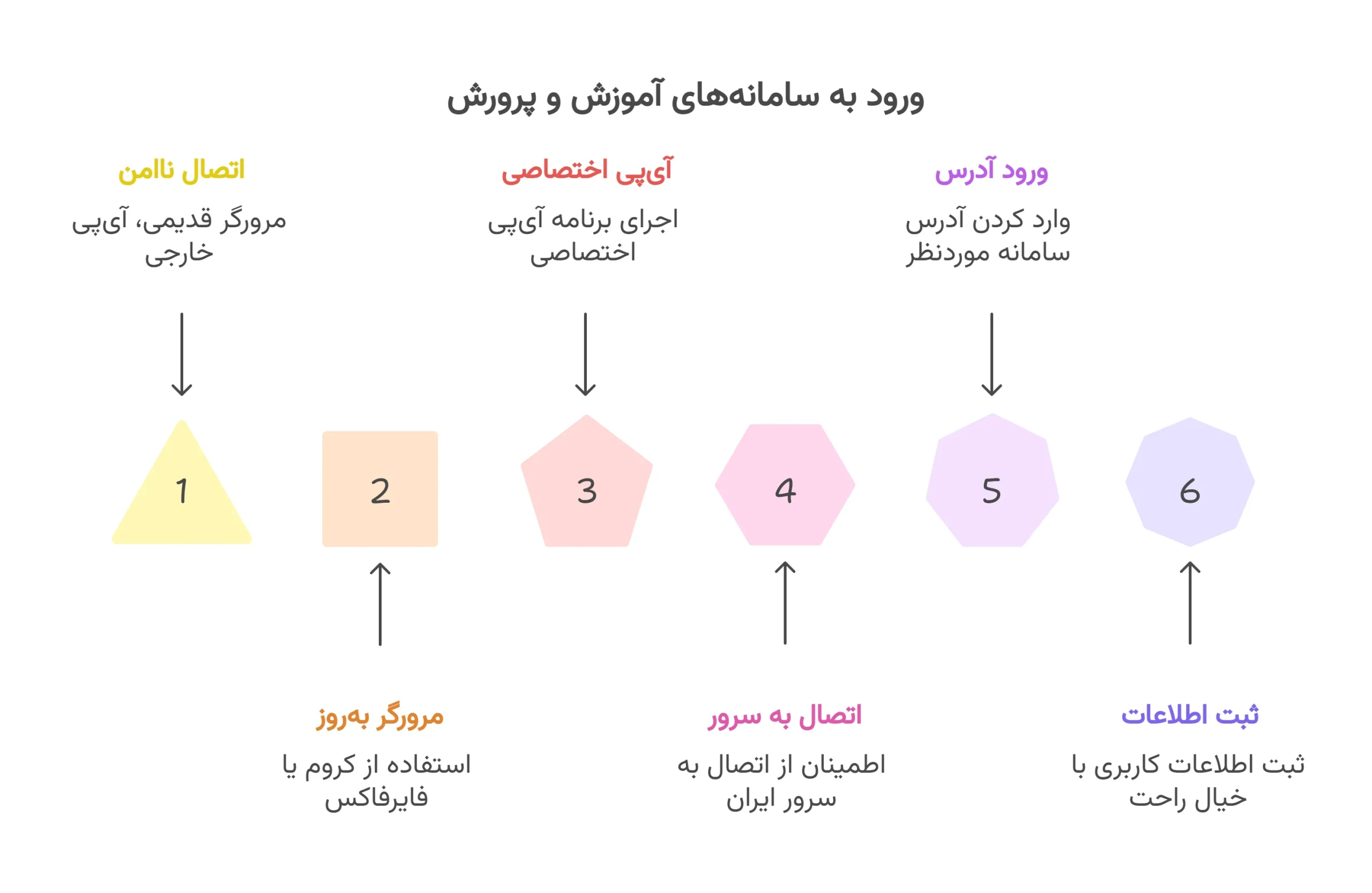 اتصال به سایت آموزش و پرورش از خارج کشور