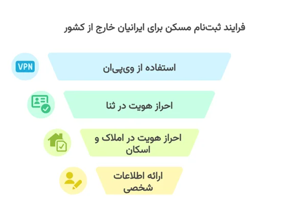 راهنمای ثبت‌نام در سامانه طرح اقدام ملی مسکن در خارج کشور