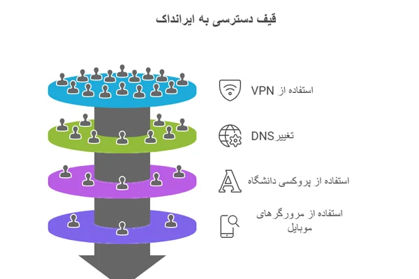 روش‌های ورود به سامانه ایرانداک برای دانشجویان خارج کشور