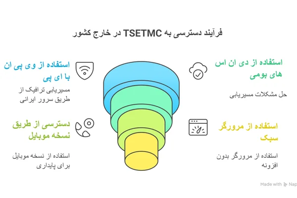 روش‌های دسترسی به سایت TSETMC در خارج کشور