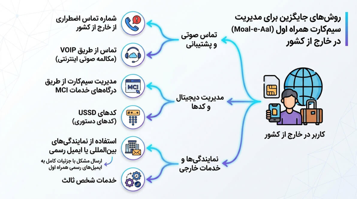 روش‌های جایگزین مدیریت سیم‌کارت همراه اول در خارج از کشور