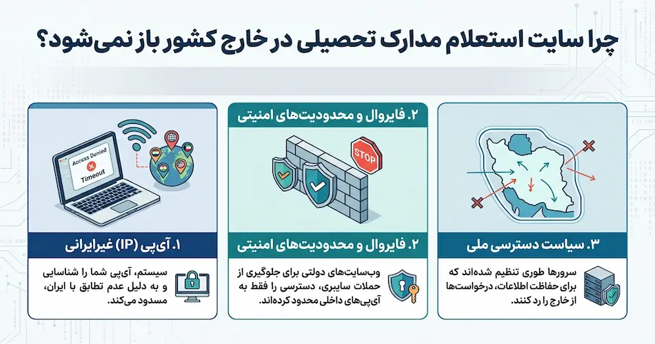 دسترسی به سایت استعلام مدارک تحصیلی در خارج از کشور؛ راهنمای کامل 7
