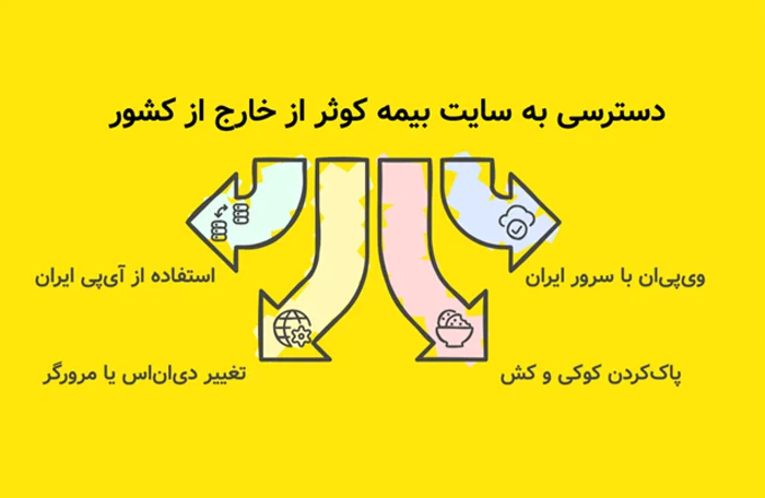 آموزش کامل دسترسی به سایت بیمه کوثر در خارج از کشور 6 روشهای دسترسی به سایت بیمه کوثر از خارج کشور کداماند؟