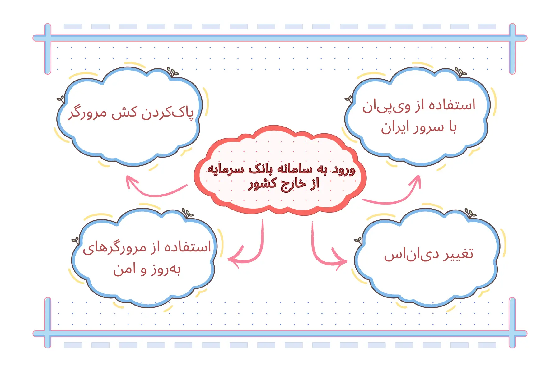 چه روش‌هایی برای ورود به سامانه اینترنت بانک سرمایه از خارج کشور وجود دارد؟