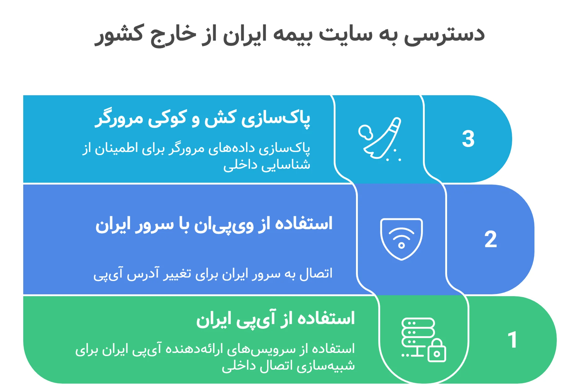 اتصال به سایت بیمه ایران در خارج از کشور؛ آموزش کامل + راهنمای 0 تا 100 6 روشهای اتصال به سایت بیمه ایران در خارج از کشور