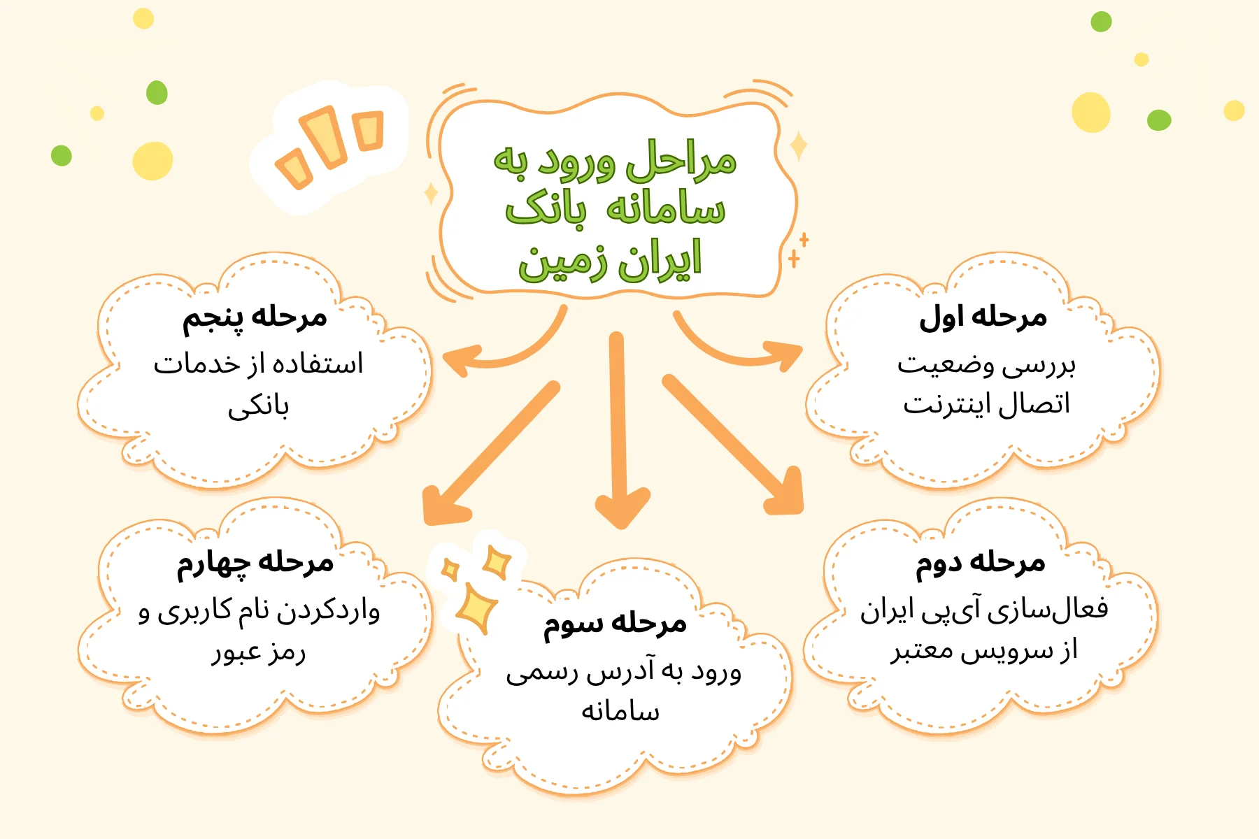 آموزش گام‌به‌گام ورود به سایت اینترنت بانک ایران زمین خارج کشور