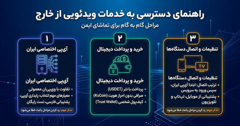 خرید اشتراک نماوا در خارج از کشور (آموزش اتصال ۱۰۰%) 7