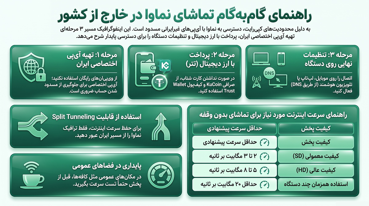 اشتراک نماوا در خارج از کشور